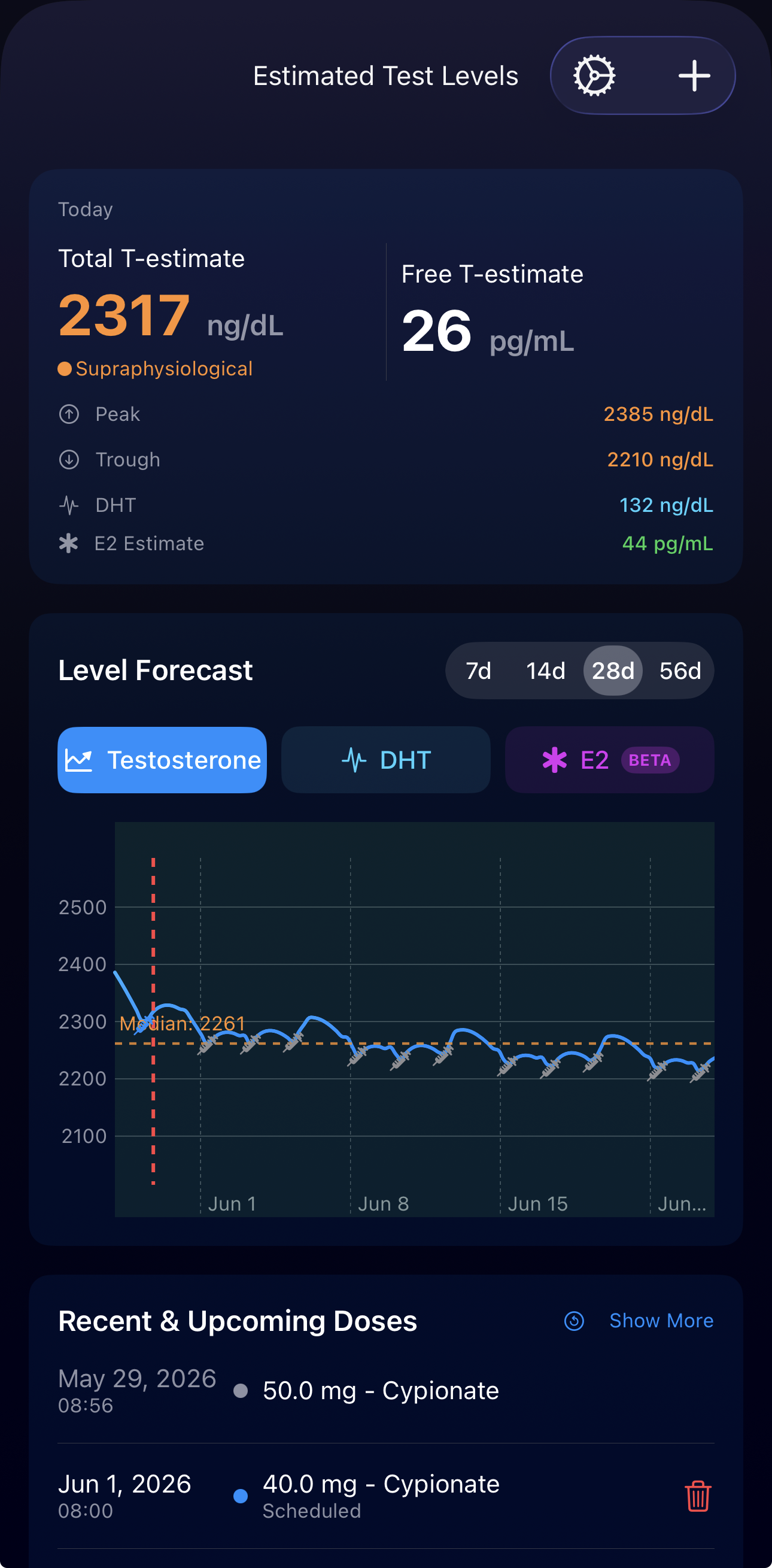 Level forecast chart for testosterone, DHT and E2